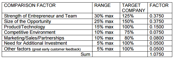 How to Determine the Pre-Revenue Value of a Startup