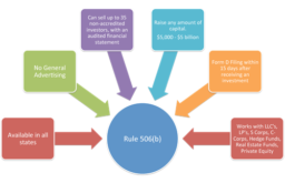 Equity Crowdfunding Regulations: Reg D 506(b)