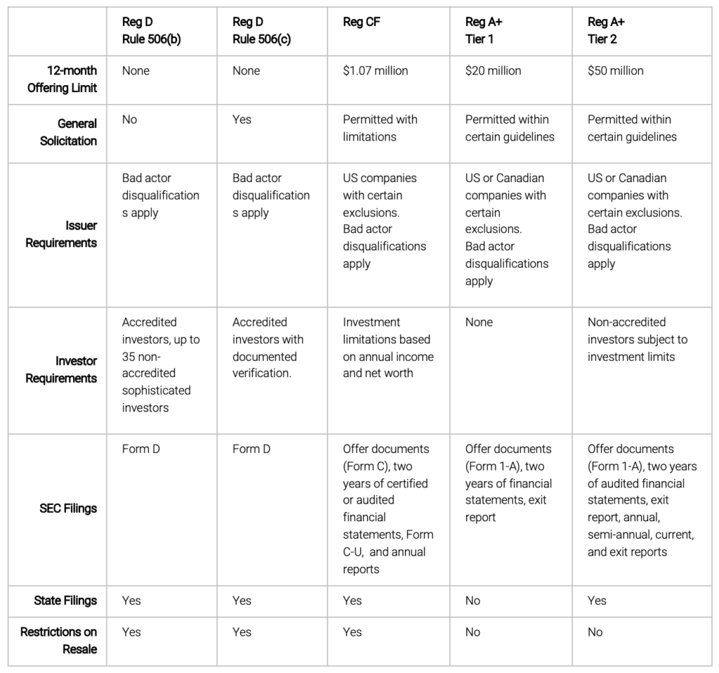 Learning the Equity Alphabet: Regulation A, Regulation CF, and Regulation D