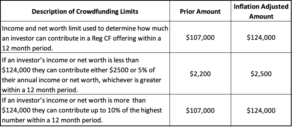 Reg CF Investment Limit Changes