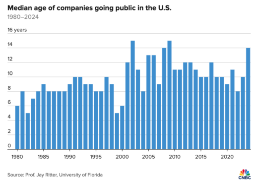 Median age of companies going public in the U.S. 1980-2024