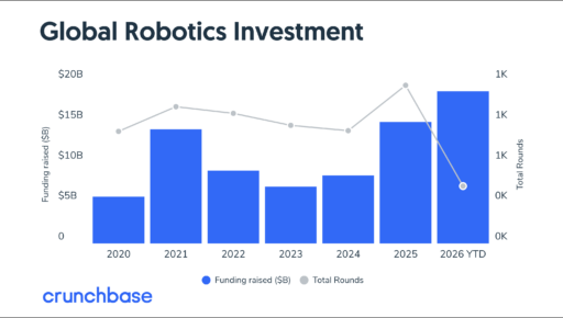 Global Robotics Investment