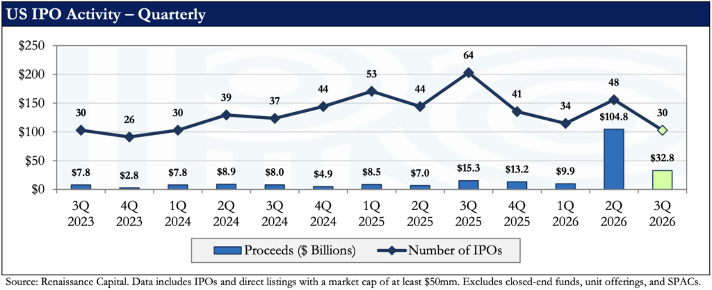 US IPO Activity - Quarterly
