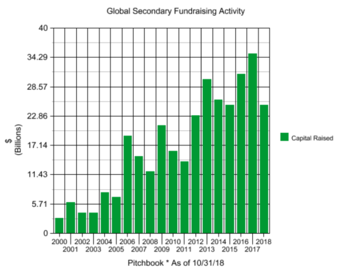 Global Secondary Fundraising Activity