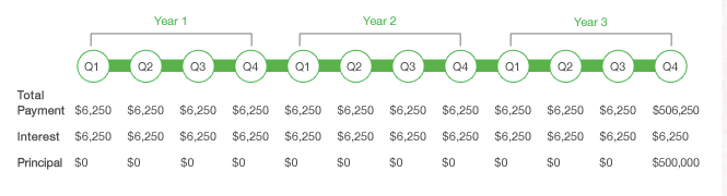 Amortizing Cash Flow