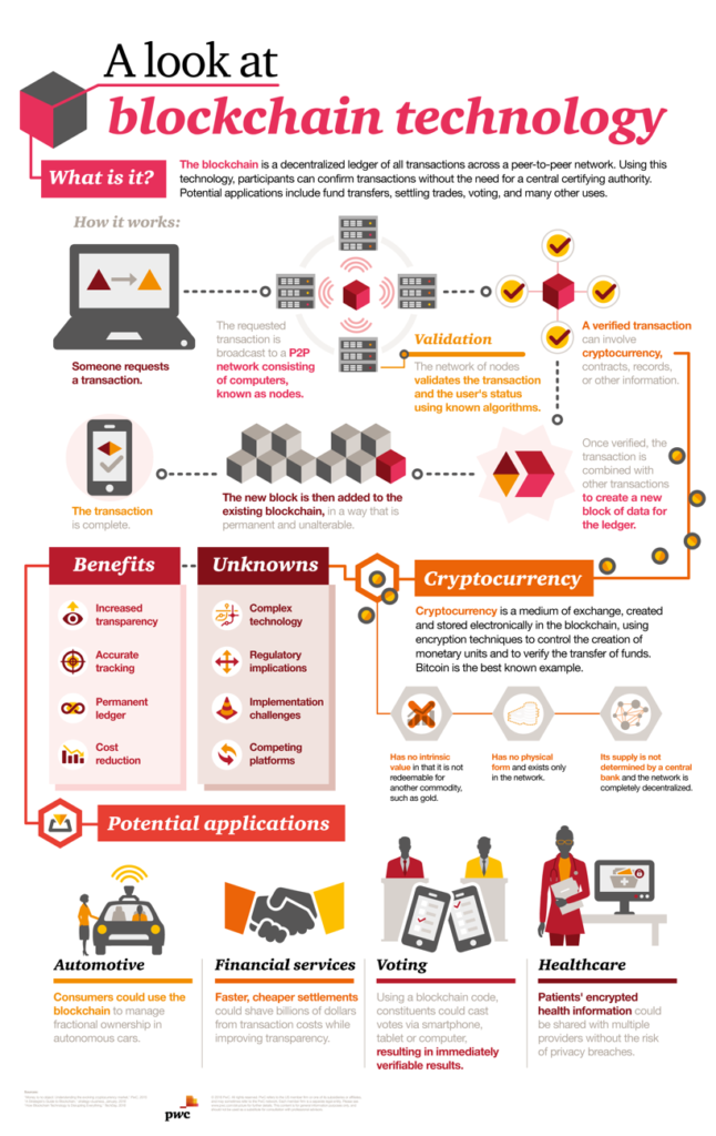 blockchain infographic