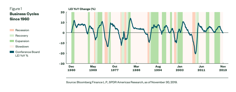 Business Cycles Since 1960