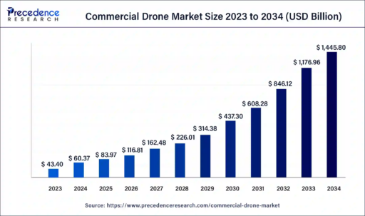 Commercial Drone Market Size 2023 to 2034 (USD Billion)